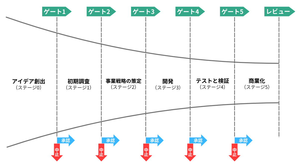 ステージゲート法とは？メリットや課題、各ステージの目的などを解説｜coevo｜製造業向けAIエージェントAconnect（エーコネクト）