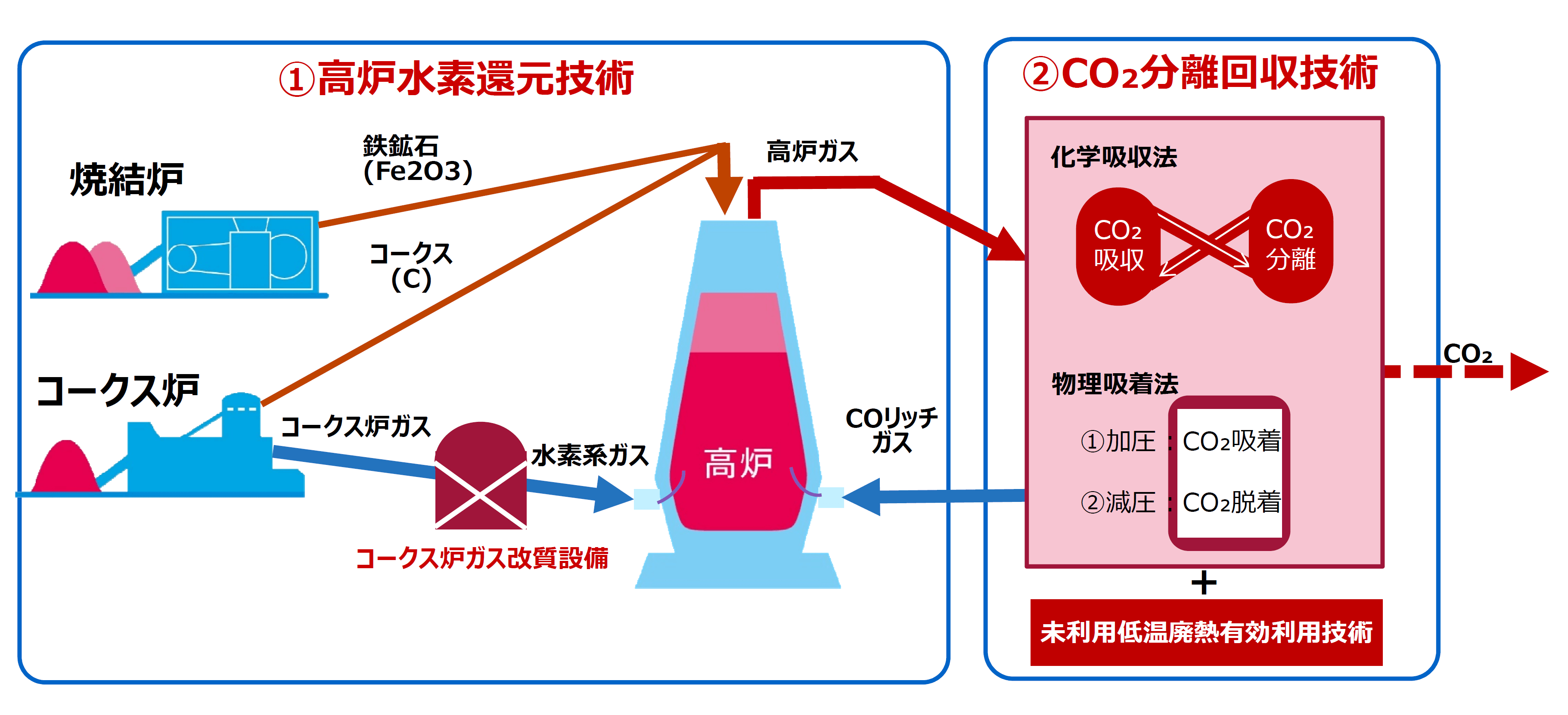 CO2分離回収技術