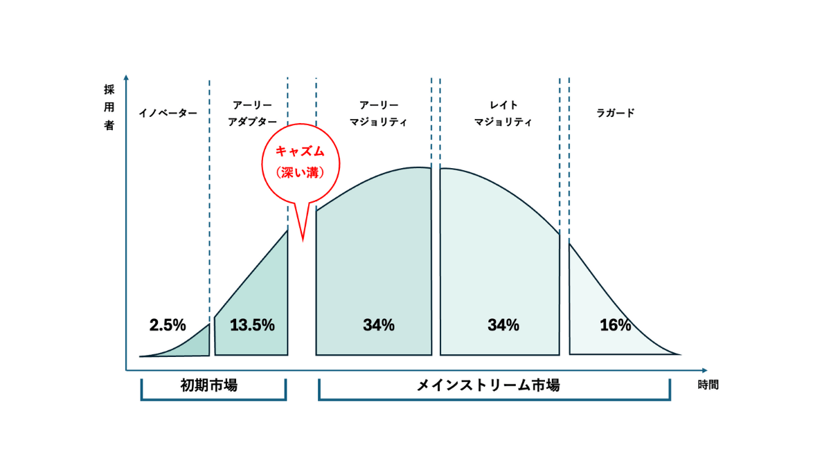 キャズム理論とは