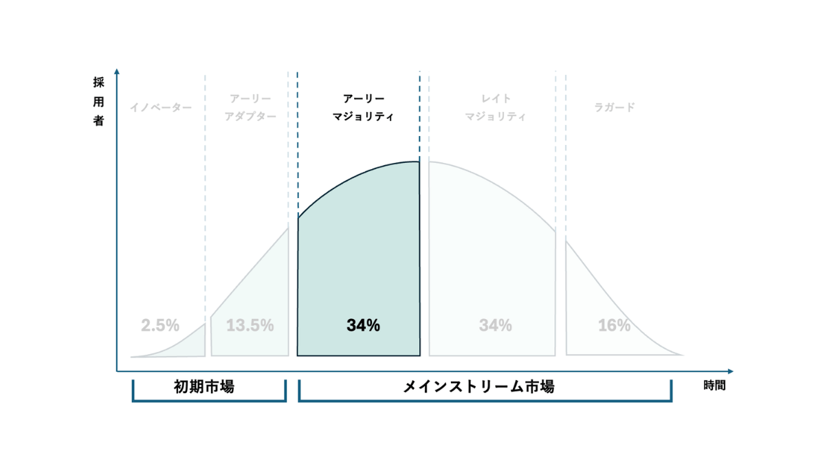 キャズム理論とは？アーリーアダプターの壁を越える7つの戦略｜coevo｜製造業向けAIエージェントAconnect（エーコネクト）