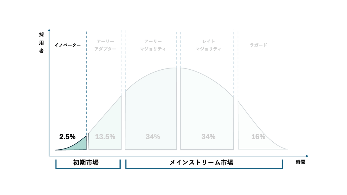 イノベーターとは