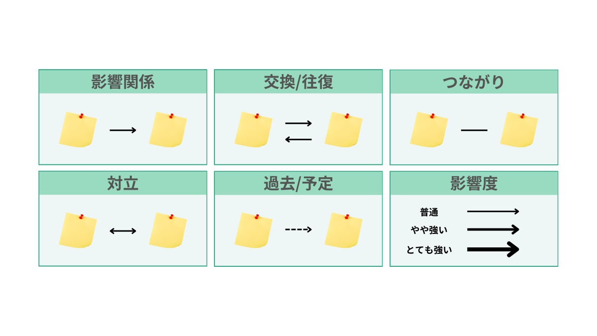 KJ法における関係性の図解