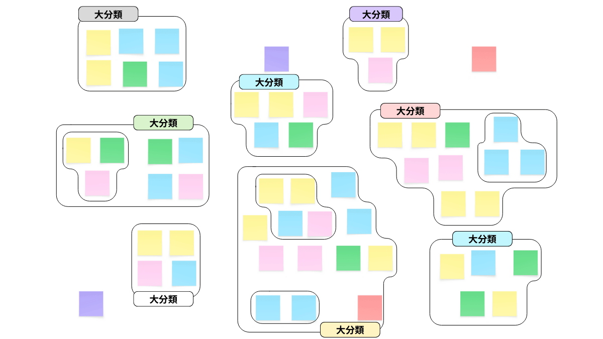 KJ法のグルーピング