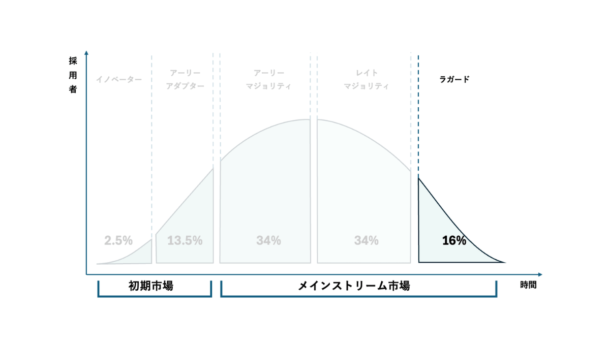 ラガードとは