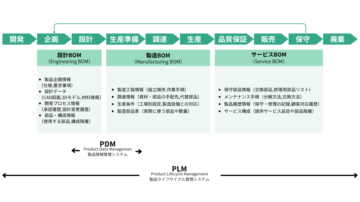 PLMとPDMの違いとBOMについて