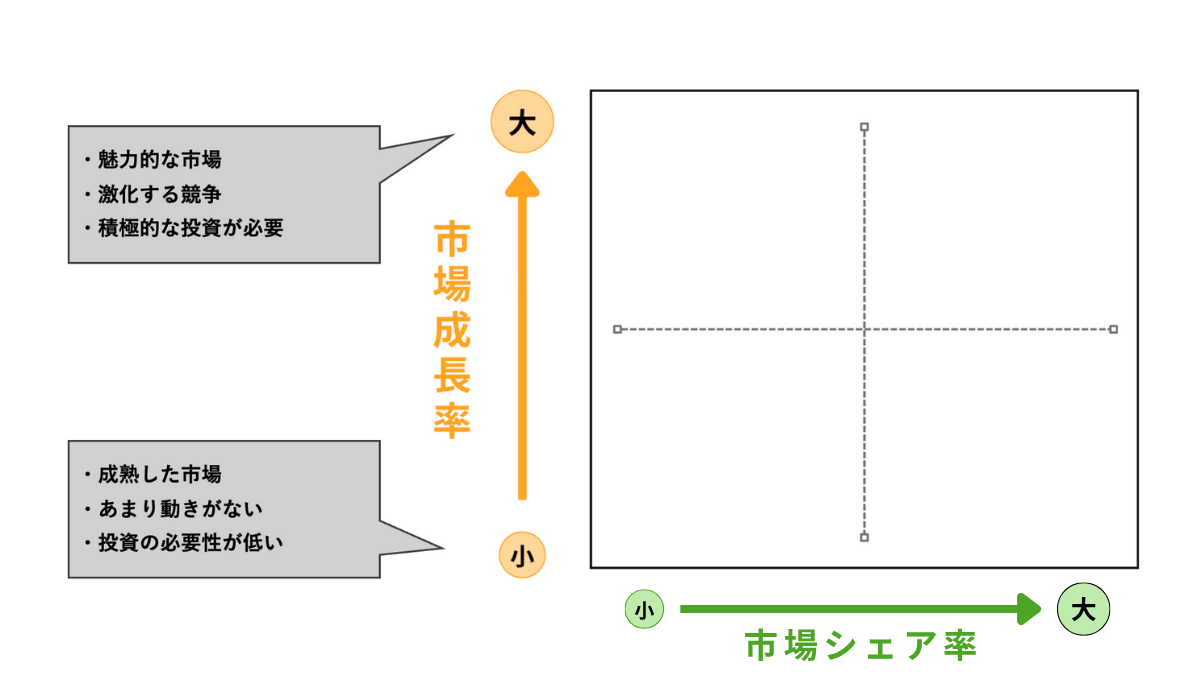 PPM分析の市場成長率