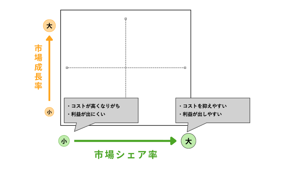 PPM分析の市場シェア率