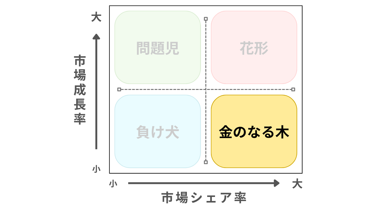 PPMの金のなる木