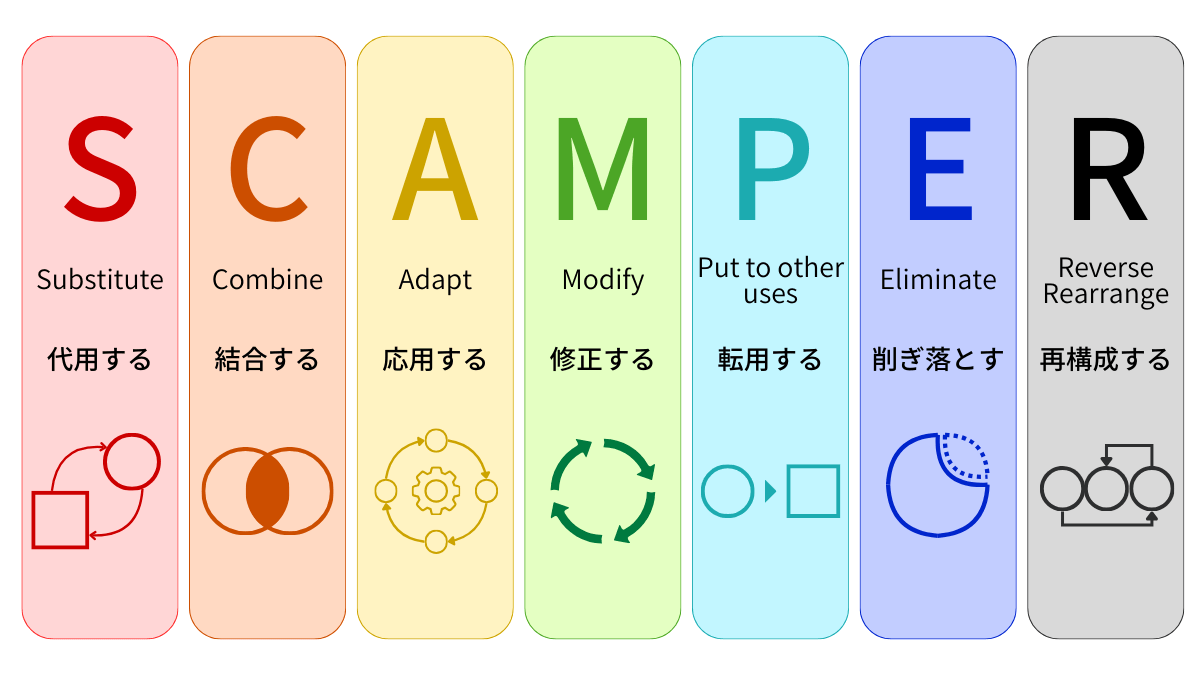 SCAMPER（スキャンパー）