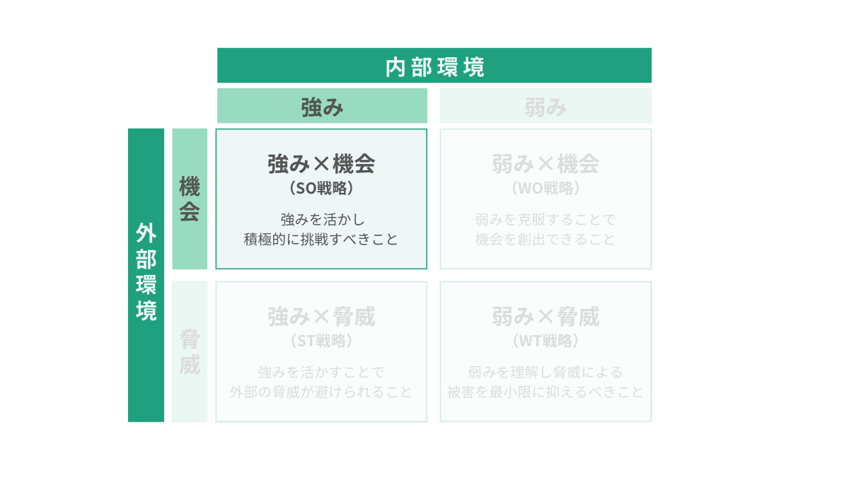 テンプレート付】クロスSWOT分析とは？フレームワーク活用の目的や流れ、ポイントを解説！｜coevo｜製造業向けAIエージェントAconnect（エーコネクト）