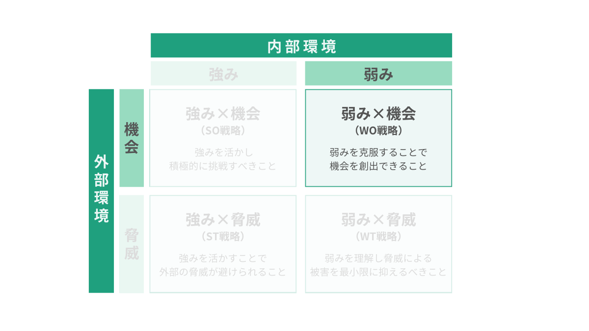 WO戦略