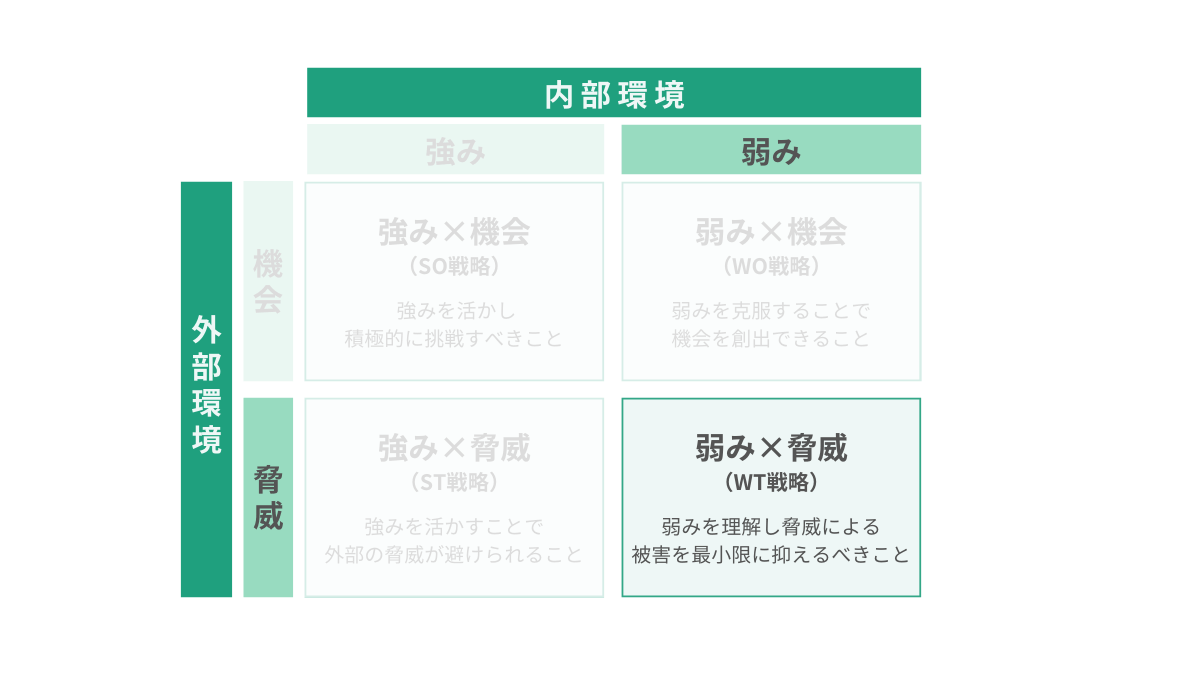 WT戦略