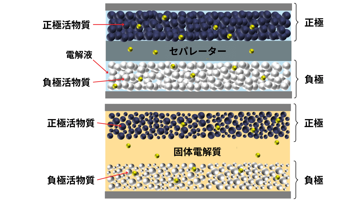 リチウムイオン電池と全固体リチウム電池