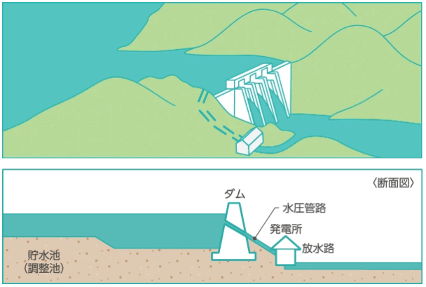 ダム式水力発電所
