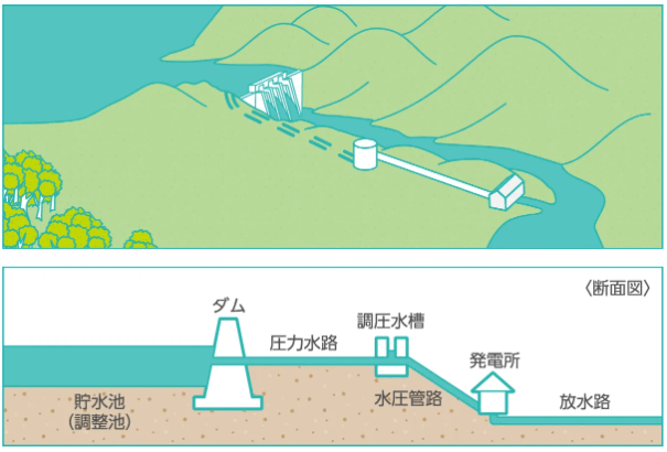 ダム水路式水力発電所