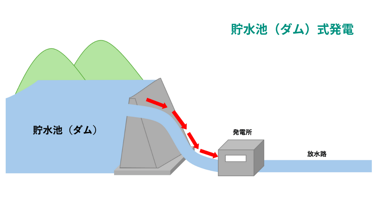 貯水池式（ダム）