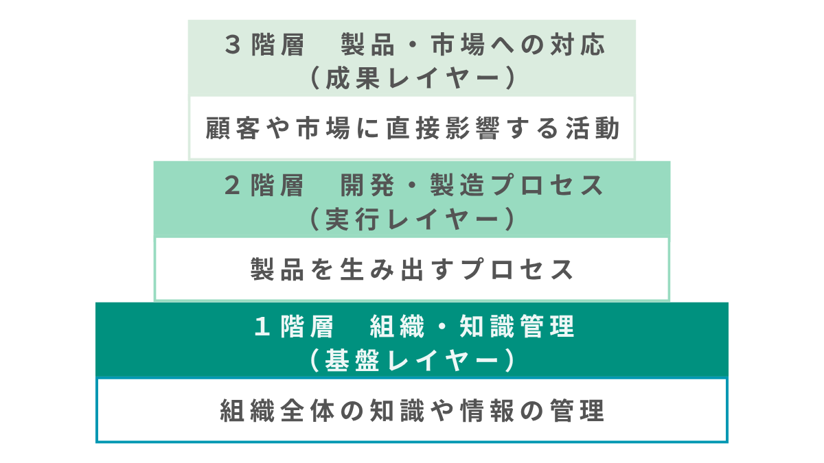 開発現場の3階層モデル