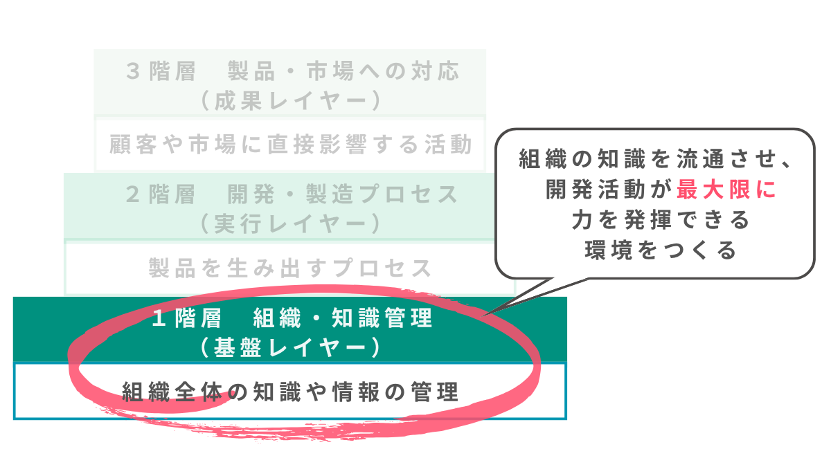 組織の知識を流通させる仕組みをつくることが、開発活動が最大限に発揮するためのポイント