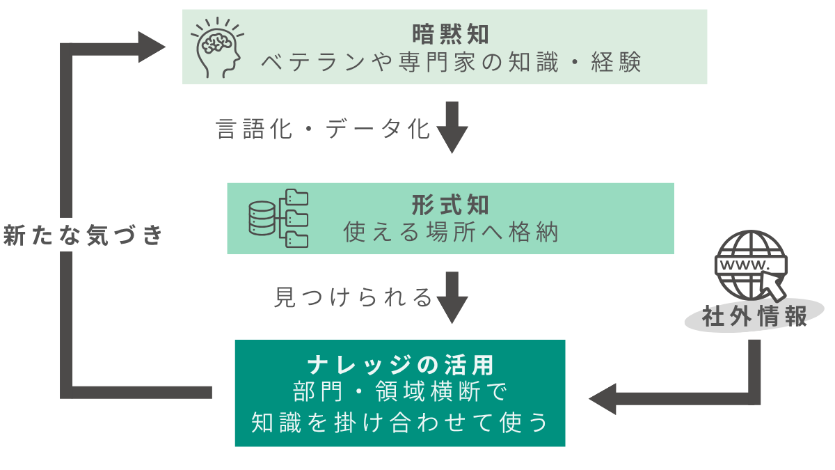 ナレッジ活用のステップ