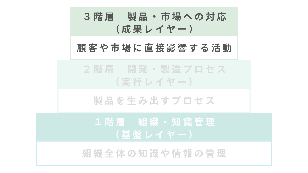 3階層　成果レイヤー