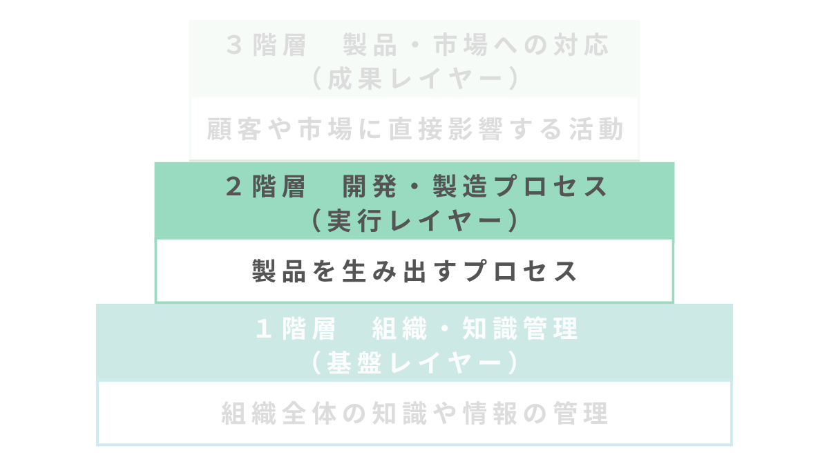 2階層目　実行レイヤー