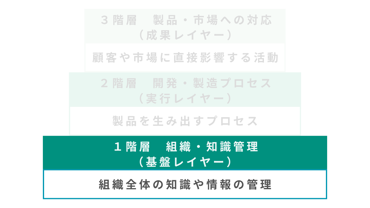 １階層目　基盤レイヤー