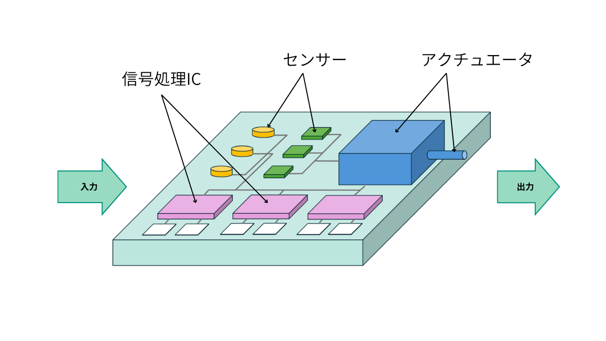 mems(メムス)にはセンサーやアクチュエーター、信号処理ICが含まれる