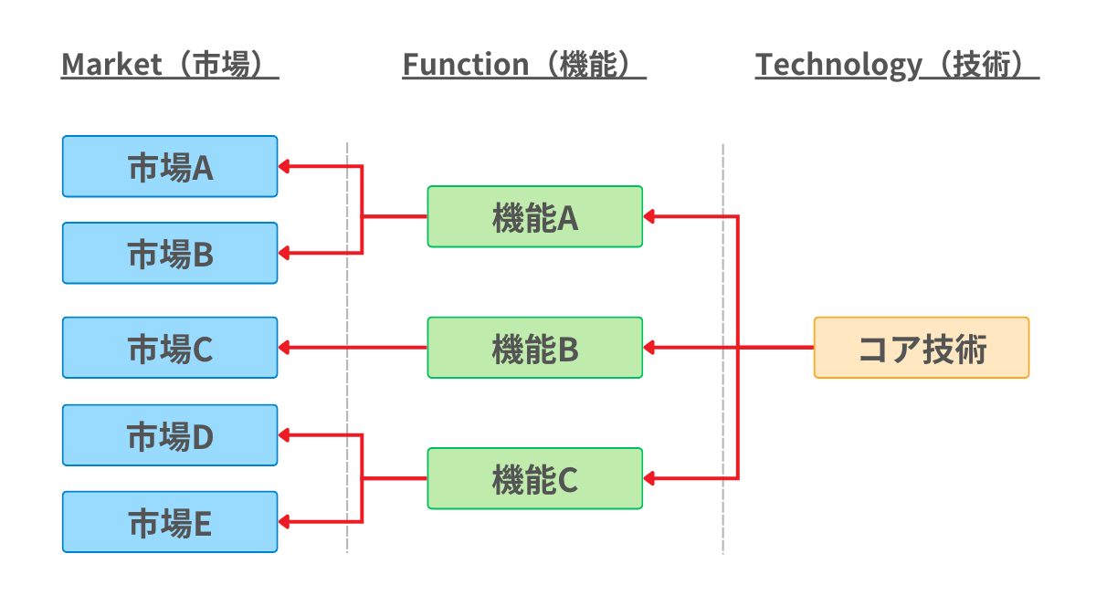 MFTフレームワークとは