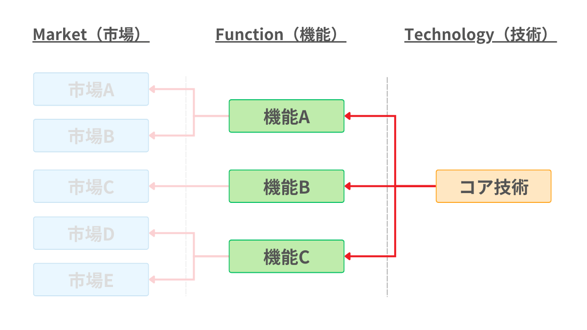 MFTフレームワークのFunctionとは