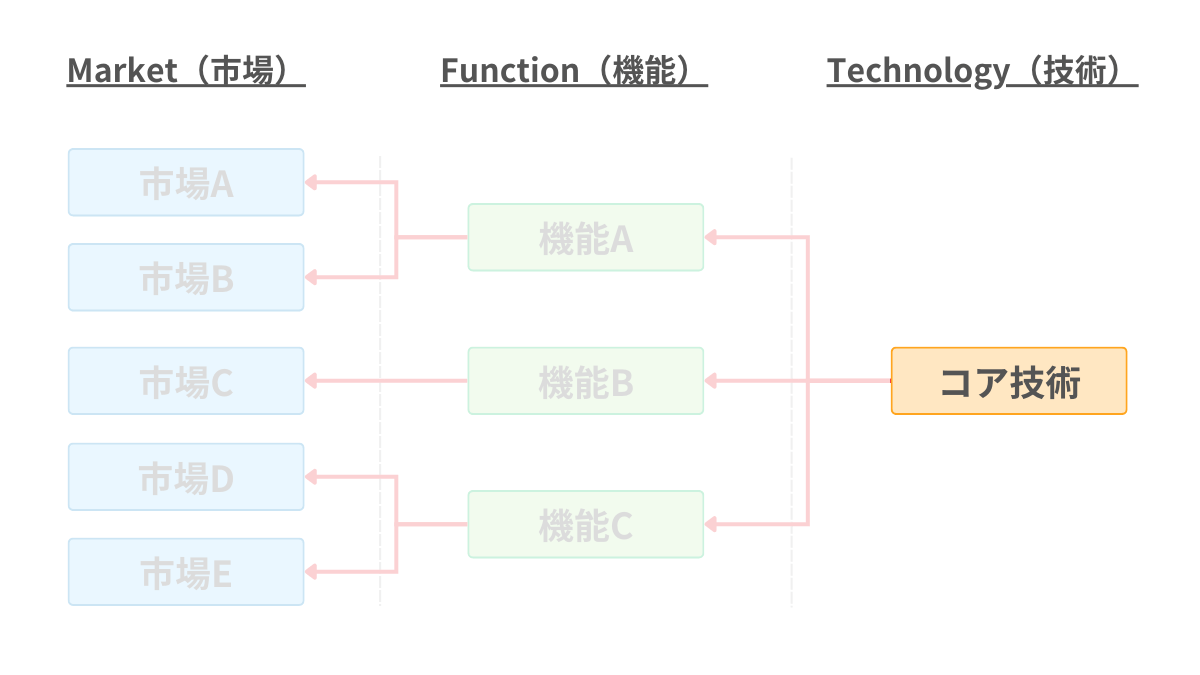 MFTフレームワークのTechnologyとは