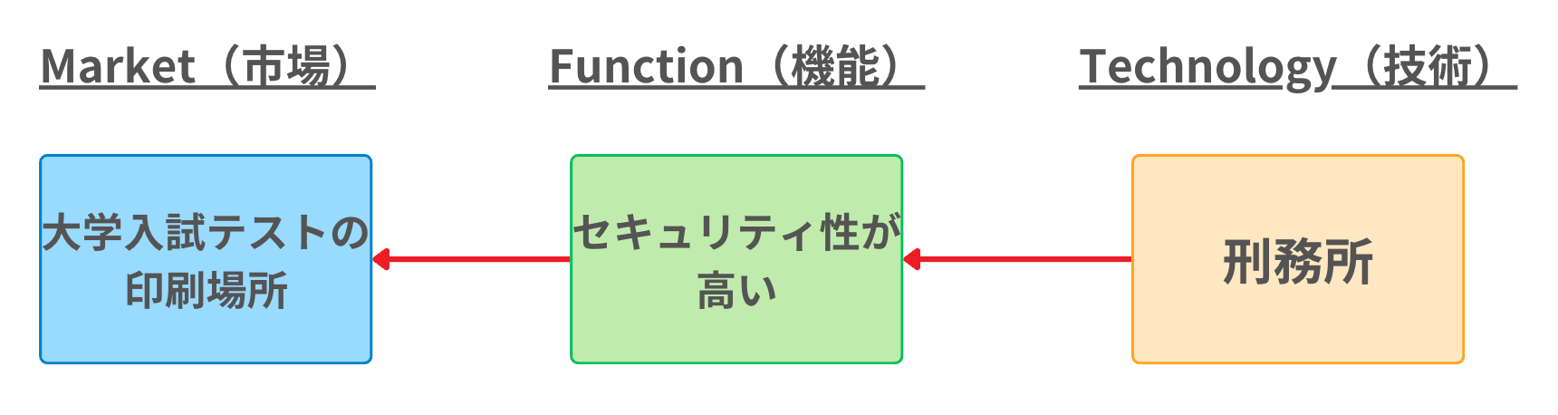 MFTフレームワークの実例