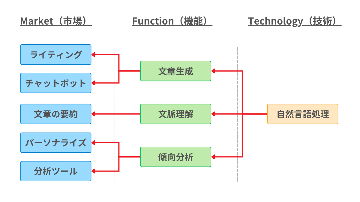 弊社のMFTフレームワーク例
