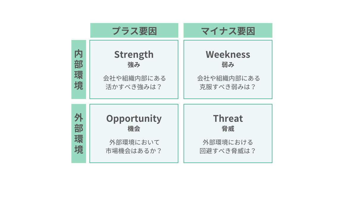 SWOT分析とは