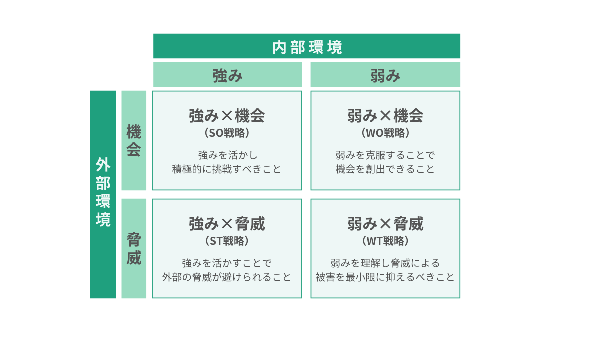 クロスSWOT分析とは