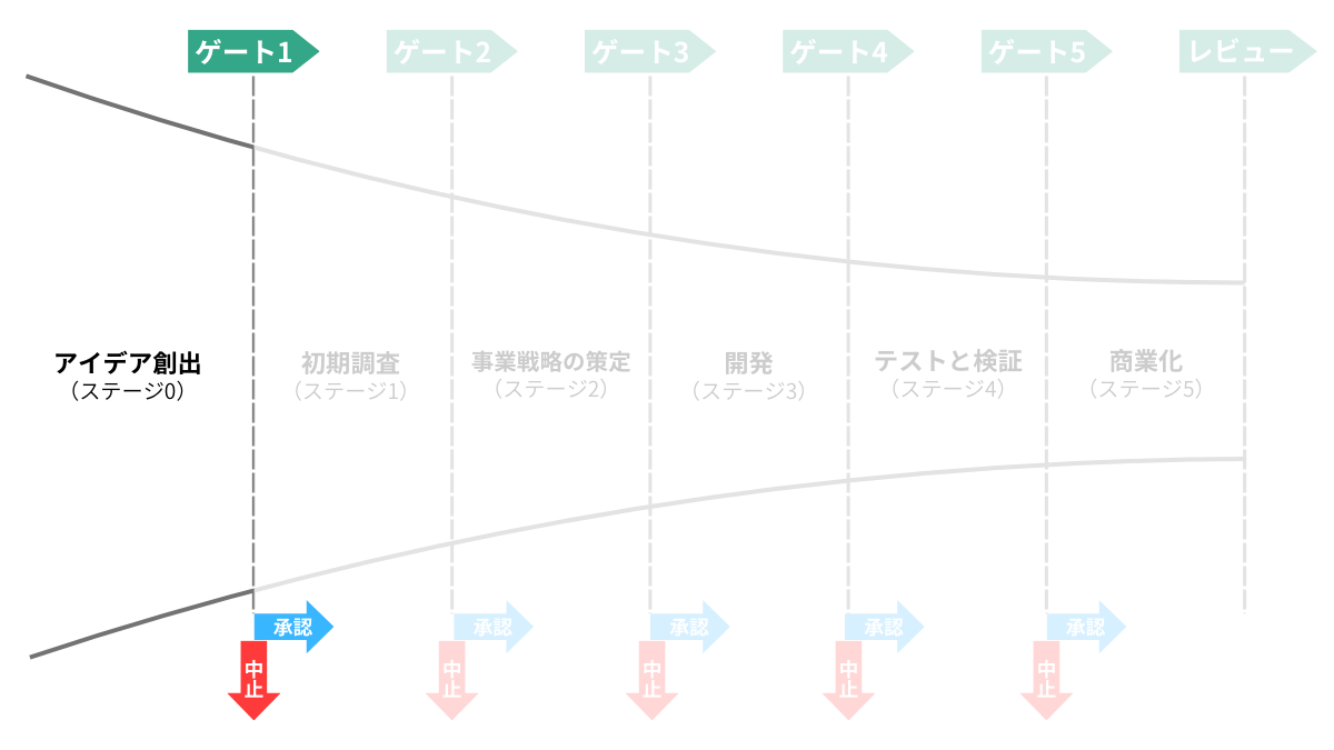 ステージ0