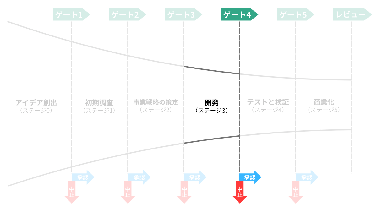 ステージ3
