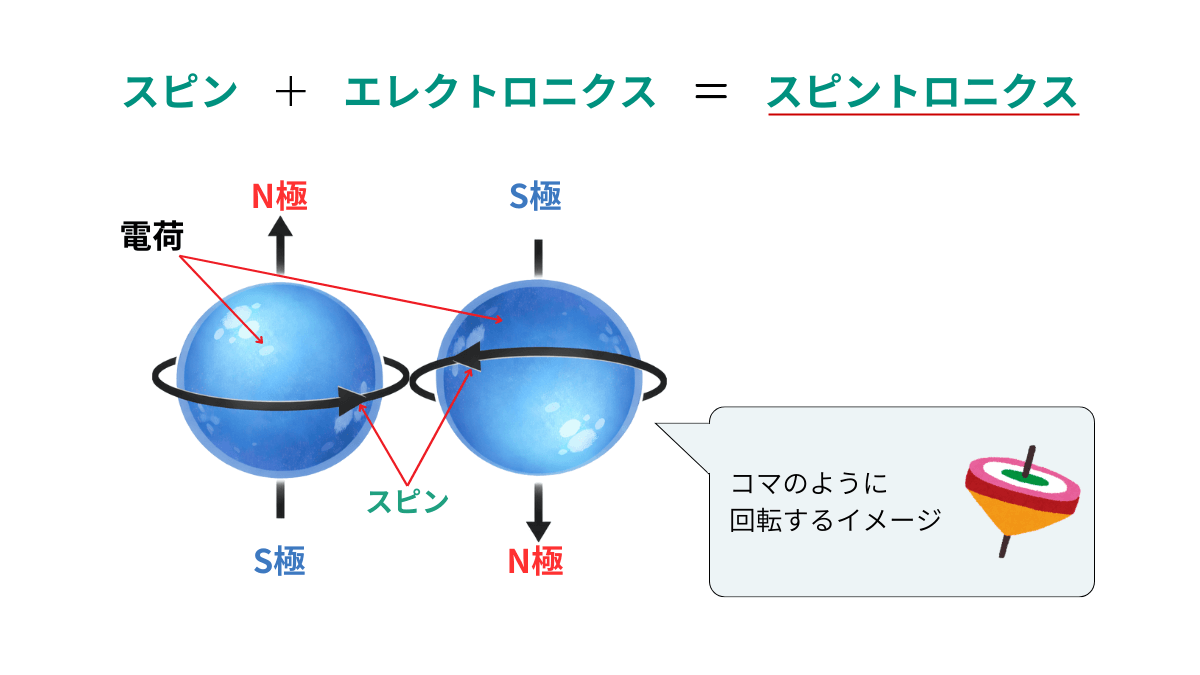 スピントロニクスの図