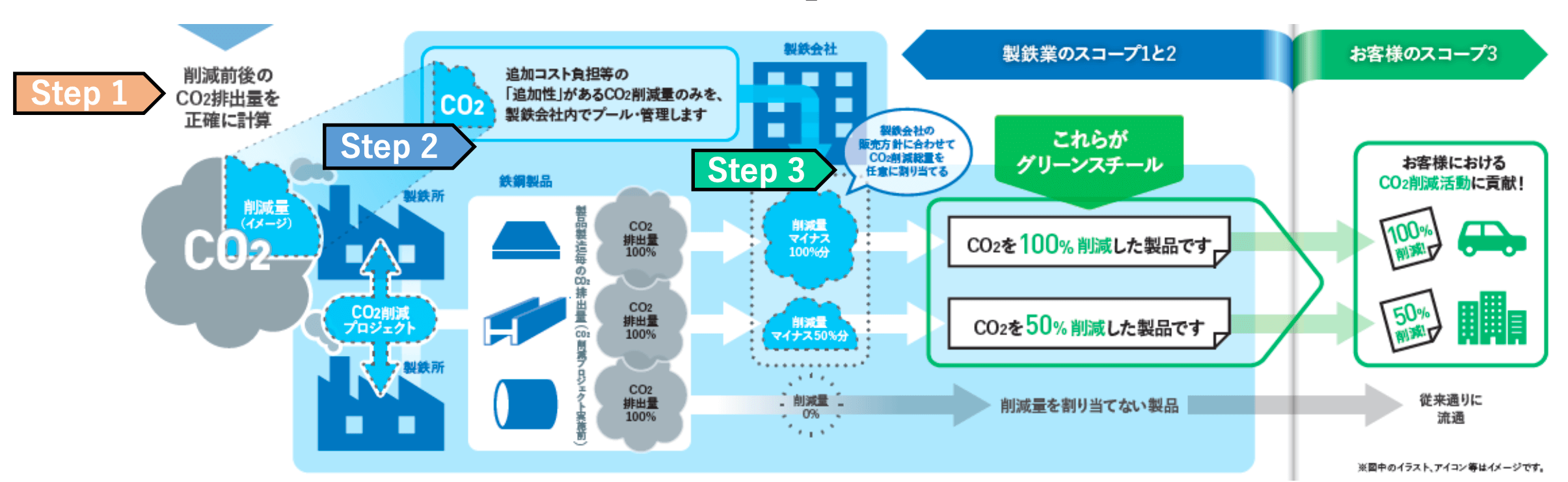 マスバランス方式