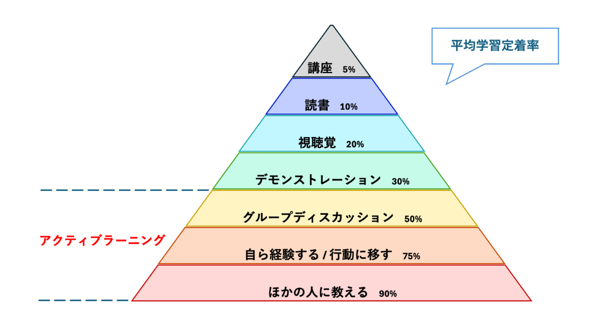 ラーニングピラミッドとは