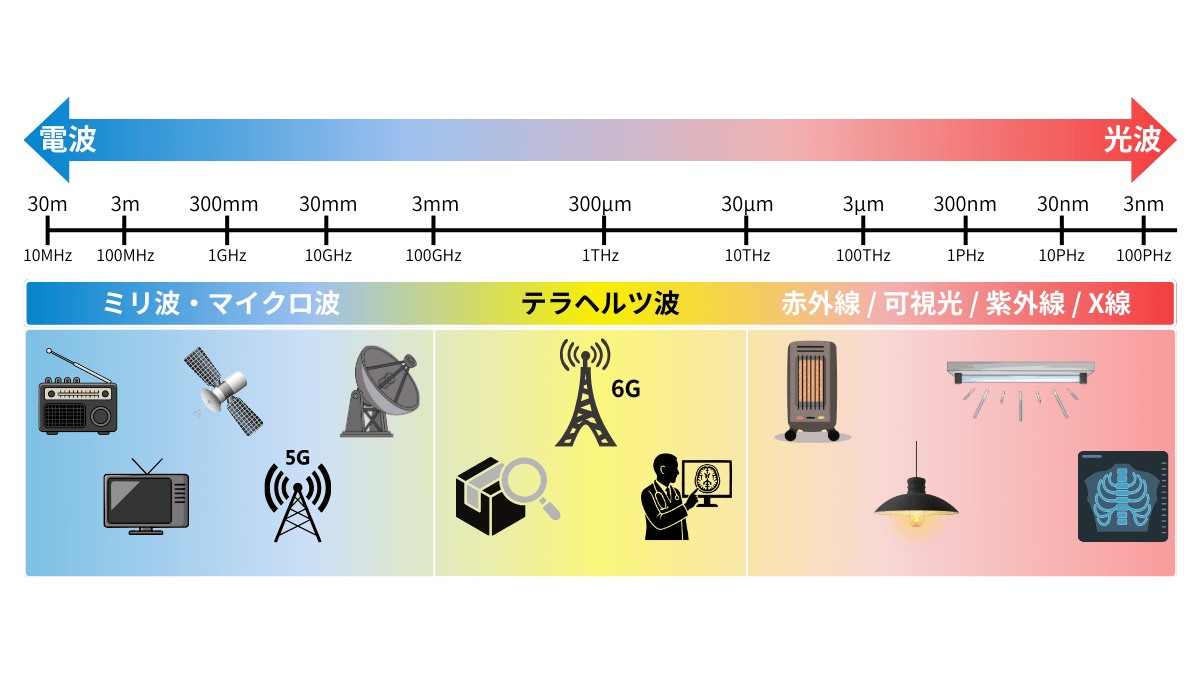 周波数帯ごとの分類