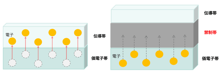 導体と絶縁体のイメージ