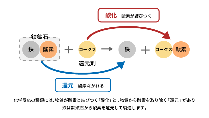 現在の製鉄方法
