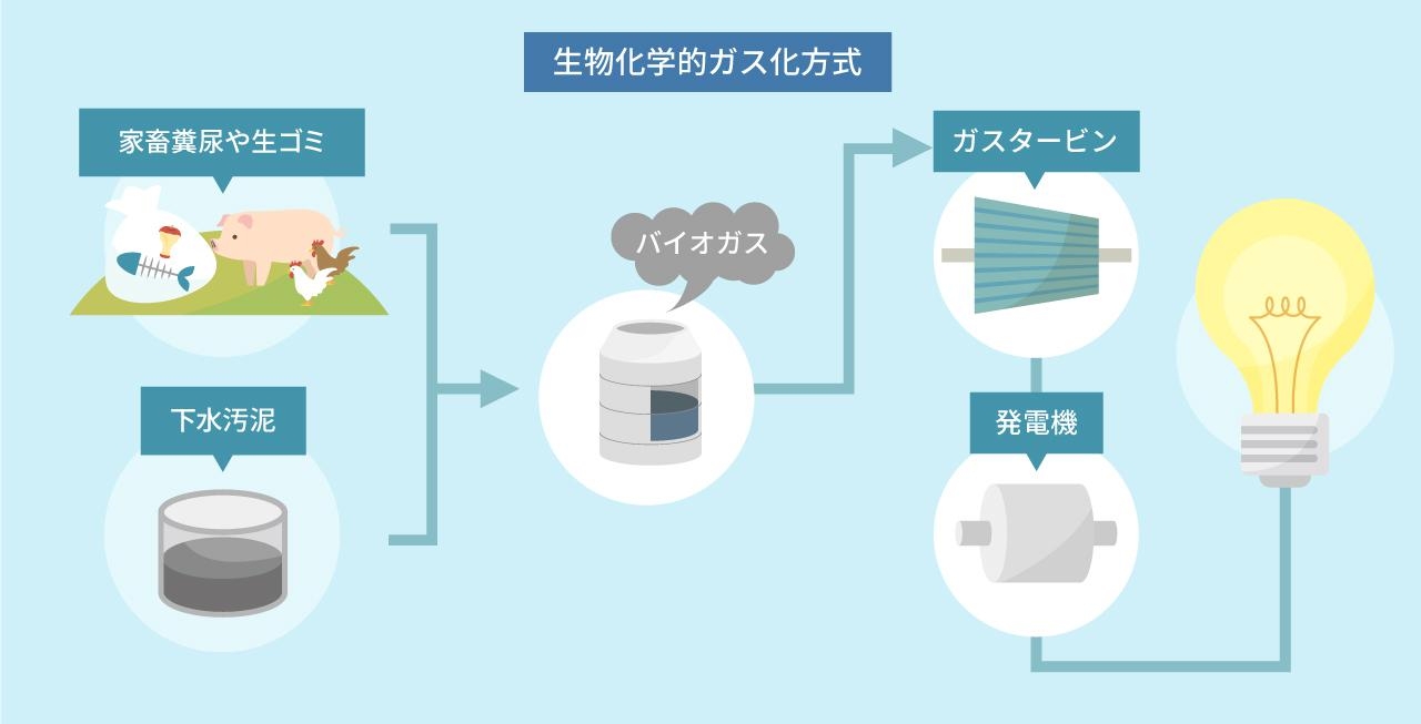生物化学的ガス化方式