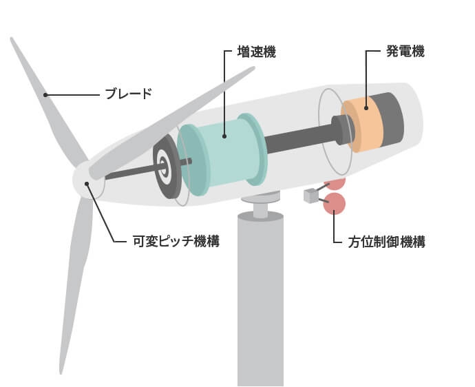 風力発電の仕組み
