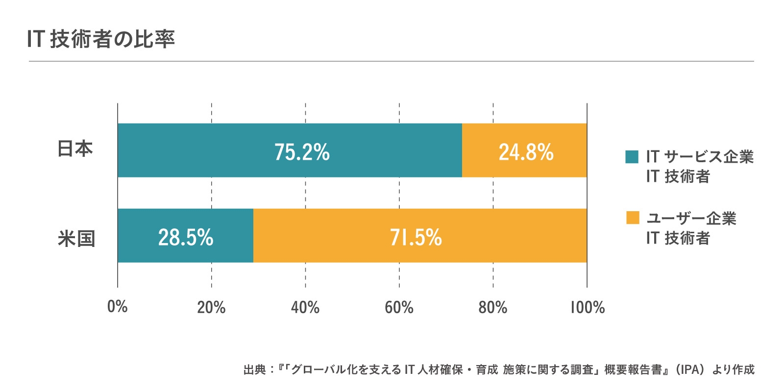 rate-of-it-engineers
