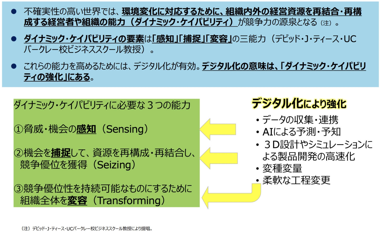 ダイナミック・ケイパビリティの3つの能力を説明した図