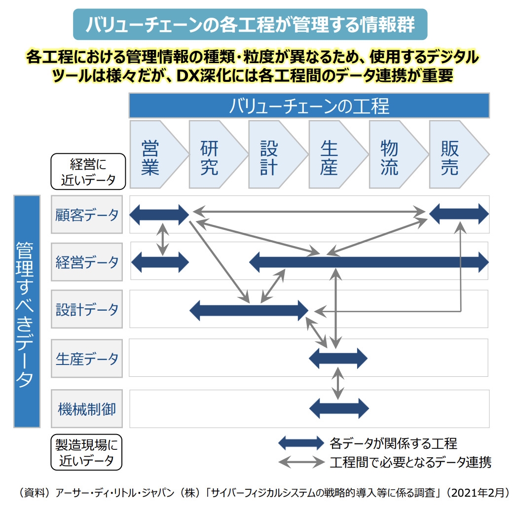 バリューチェーンの工程とデータ連携を表す図