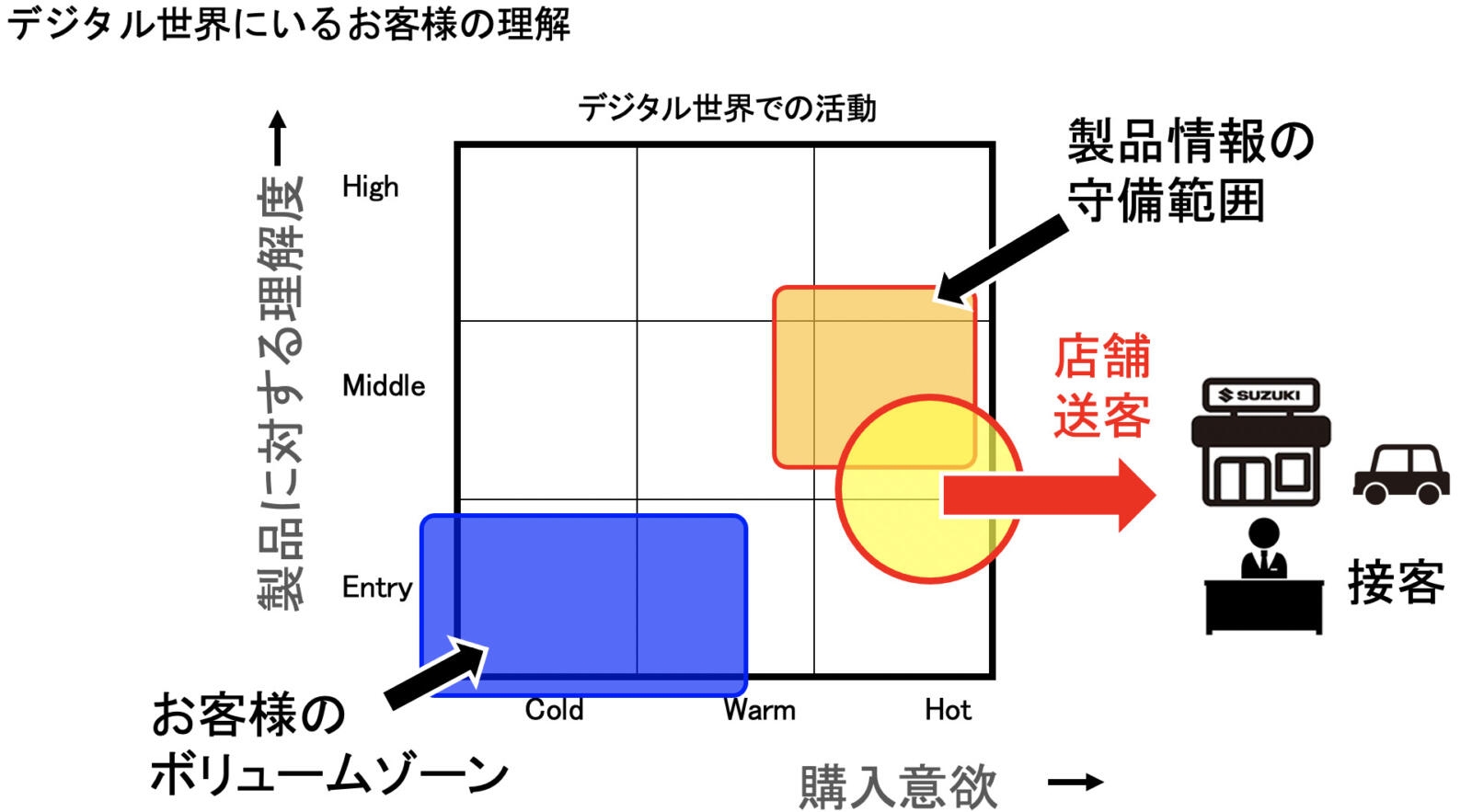 デジタル世界にいるお客様の理解を示した図
