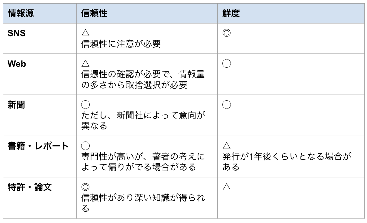 情報源ごとの信頼性や鮮度の図