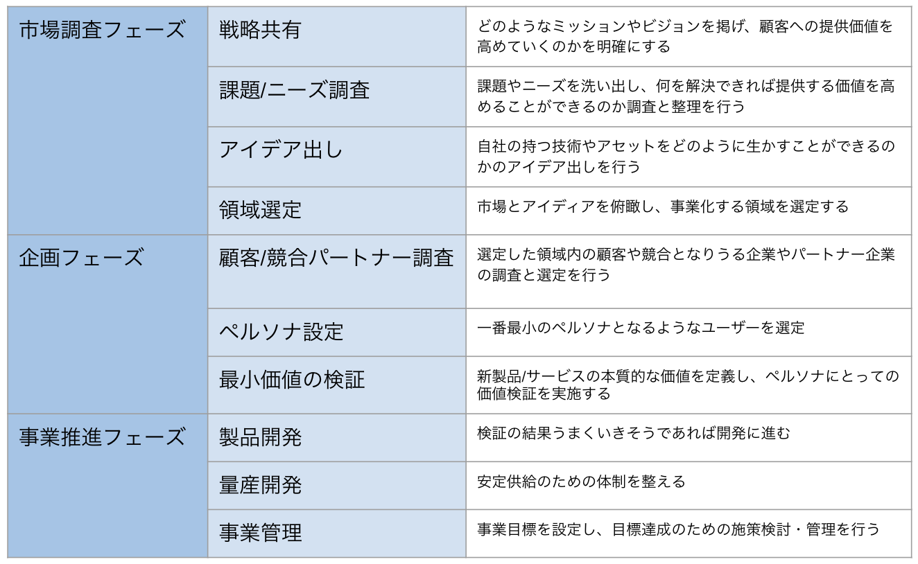 事業化プロセスの表